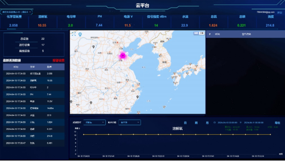 水溫、電導率、PH、溶解氧、氨氮在線監測系統